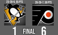 Flyers Offensive Outburst Leads to 6-1 Win vs. Penguins