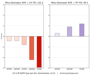 It’s time to change Mika Zibanejad’s role