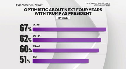 SHOCKER! Gen-Z Most Optimistic About Trump Presidency